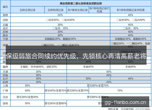 保级弱旅合同续约优先级，先锁核心再清高薪老将